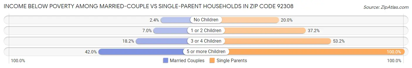 Income Below Poverty Among Married-Couple vs Single-Parent Households in Zip Code 92308