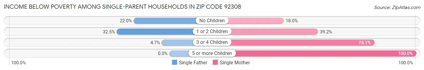 Income Below Poverty Among Single-Parent Households in Zip Code 92308