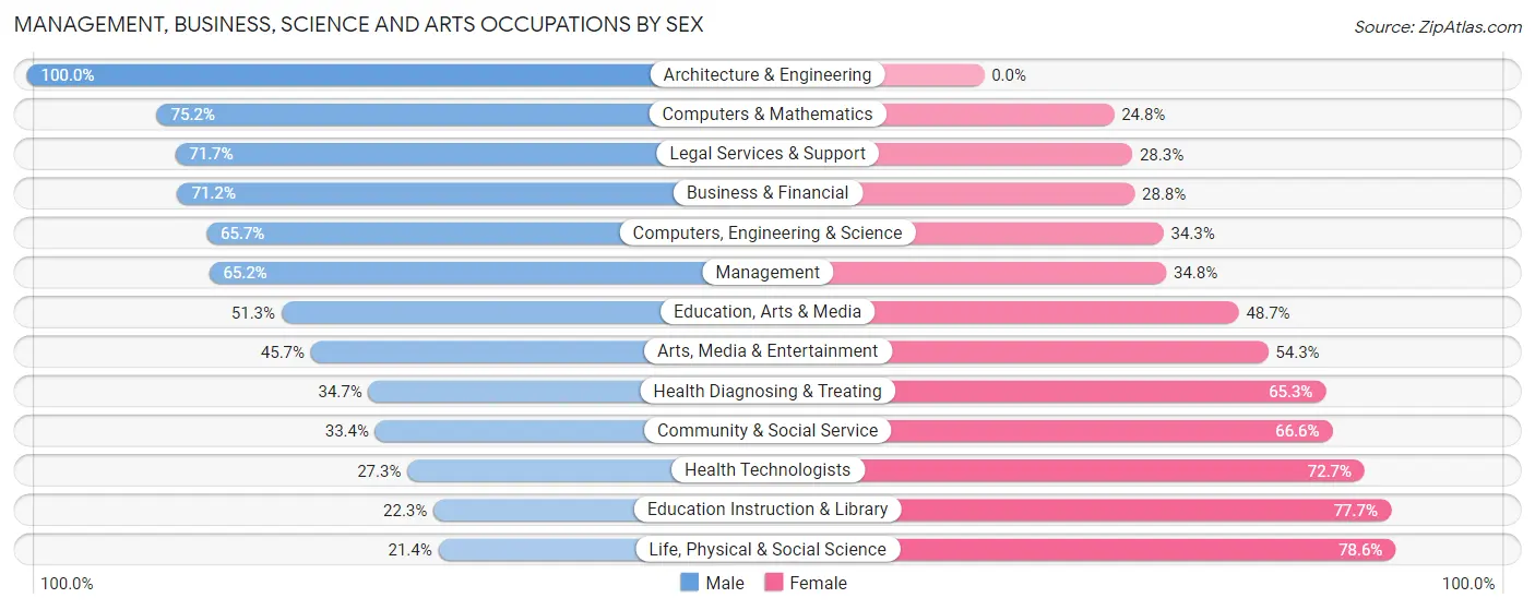 Management, Business, Science and Arts Occupations by Sex in Zip Code 92308