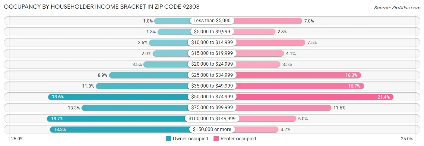 Occupancy by Householder Income Bracket in Zip Code 92308