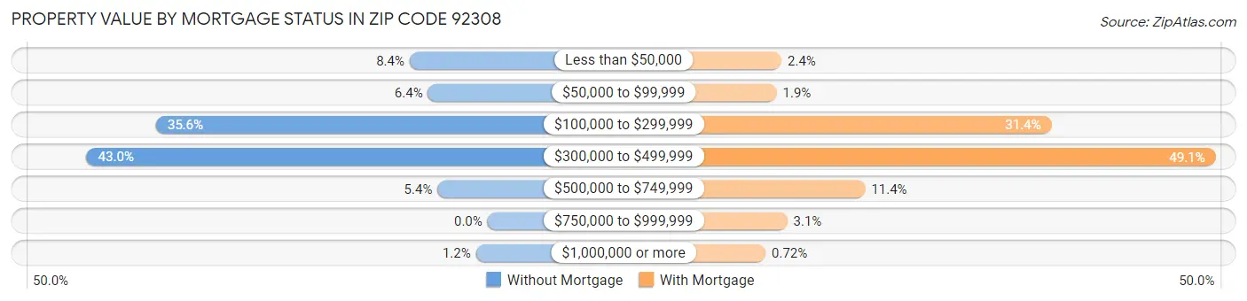 Property Value by Mortgage Status in Zip Code 92308