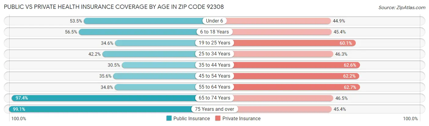 Public vs Private Health Insurance Coverage by Age in Zip Code 92308