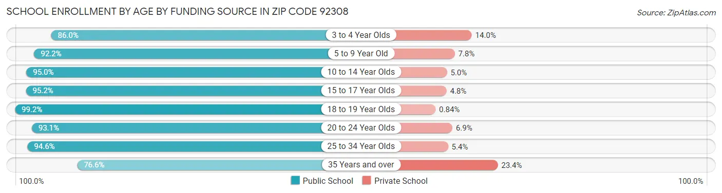 School Enrollment by Age by Funding Source in Zip Code 92308