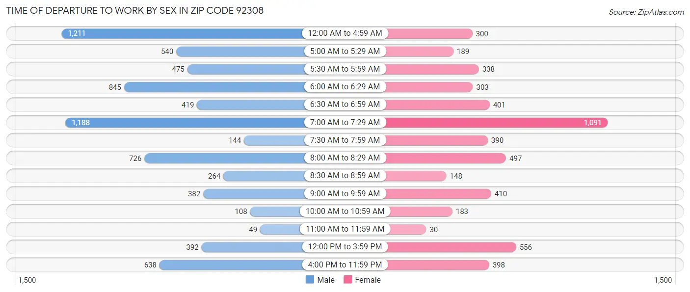 Time of Departure to Work by Sex in Zip Code 92308