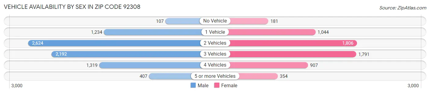 Vehicle Availability by Sex in Zip Code 92308