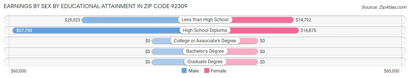 Earnings by Sex by Educational Attainment in Zip Code 92309