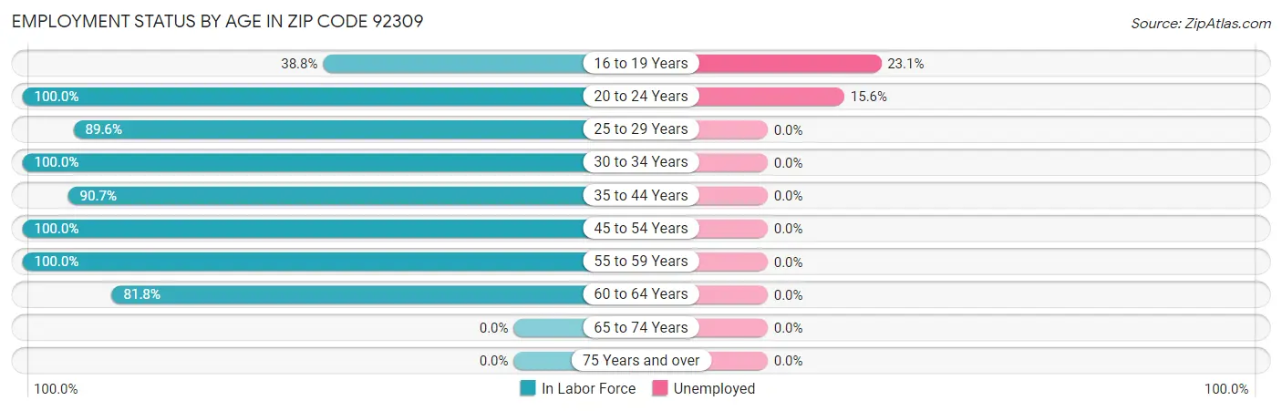 Employment Status by Age in Zip Code 92309
