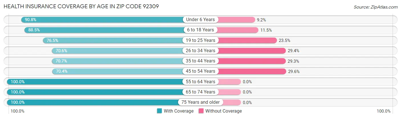 Health Insurance Coverage by Age in Zip Code 92309