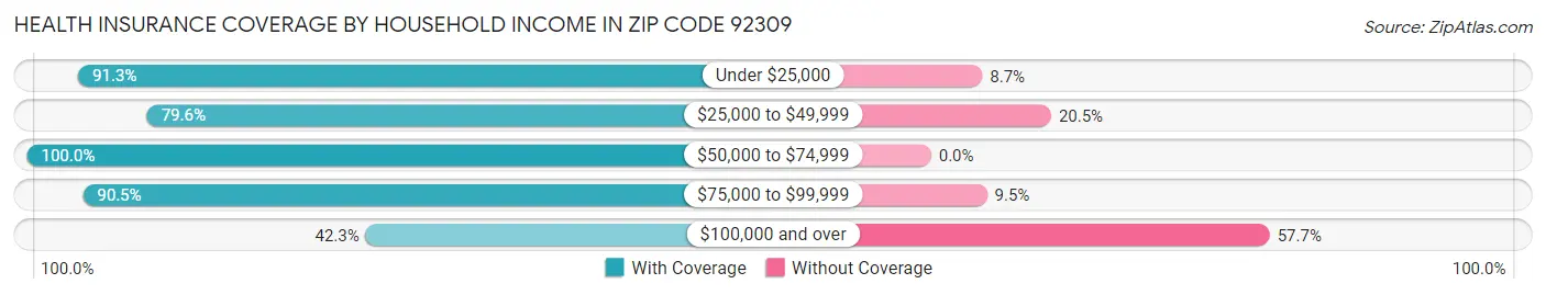 Health Insurance Coverage by Household Income in Zip Code 92309