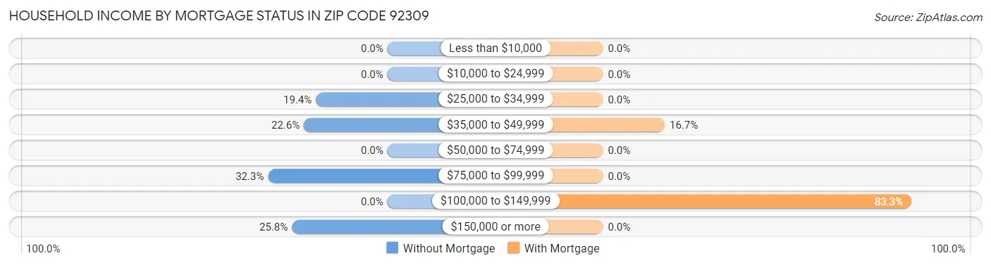 Household Income by Mortgage Status in Zip Code 92309