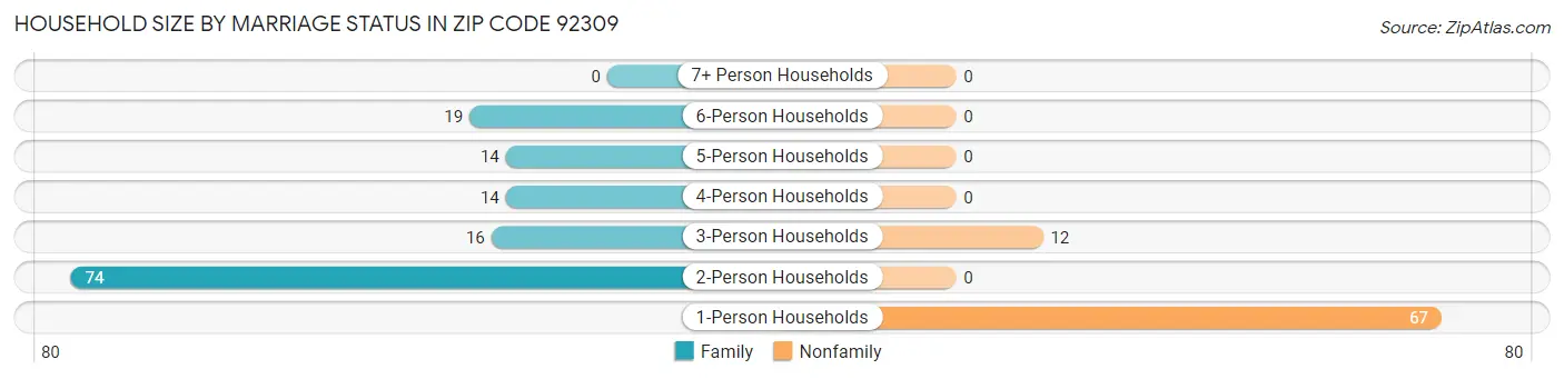 Household Size by Marriage Status in Zip Code 92309