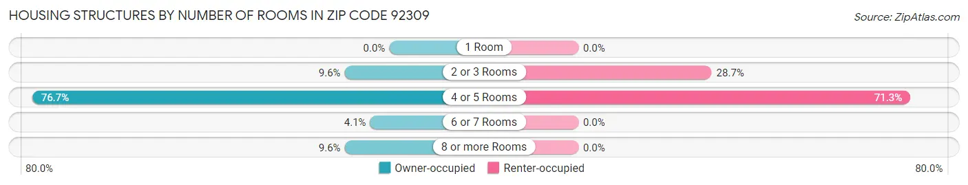 Housing Structures by Number of Rooms in Zip Code 92309