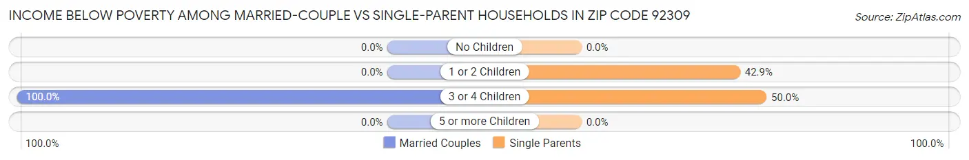 Income Below Poverty Among Married-Couple vs Single-Parent Households in Zip Code 92309