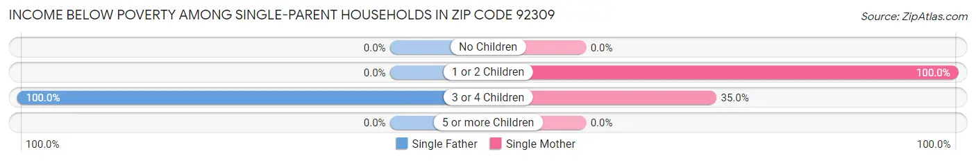 Income Below Poverty Among Single-Parent Households in Zip Code 92309