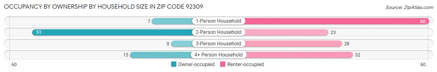 Occupancy by Ownership by Household Size in Zip Code 92309
