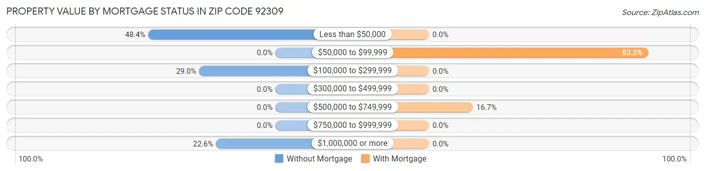 Property Value by Mortgage Status in Zip Code 92309