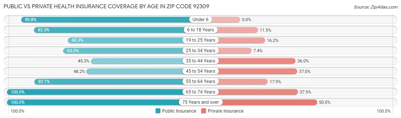 Public vs Private Health Insurance Coverage by Age in Zip Code 92309