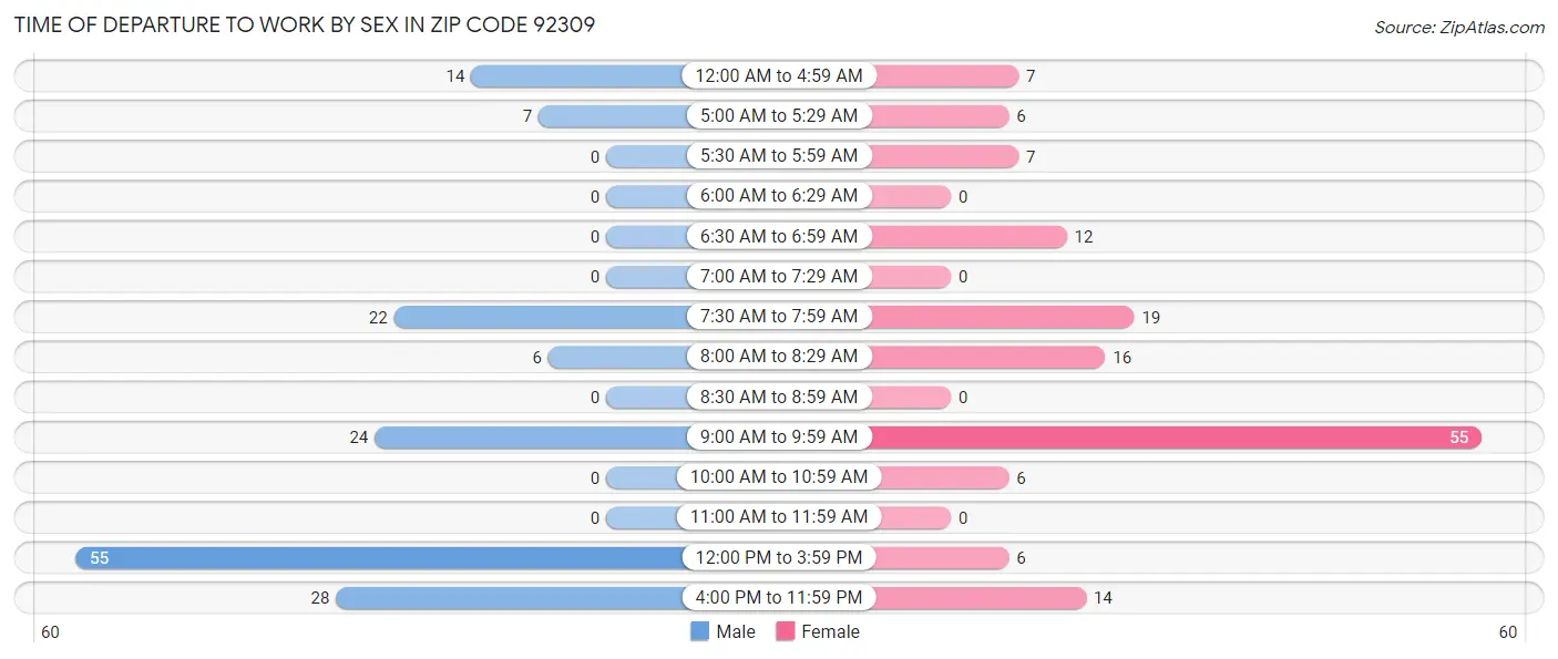 Time of Departure to Work by Sex in Zip Code 92309