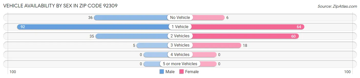 Vehicle Availability by Sex in Zip Code 92309