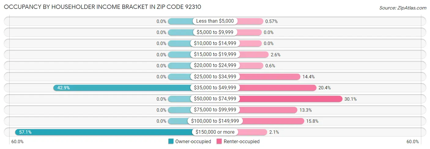 Occupancy by Householder Income Bracket in Zip Code 92310
