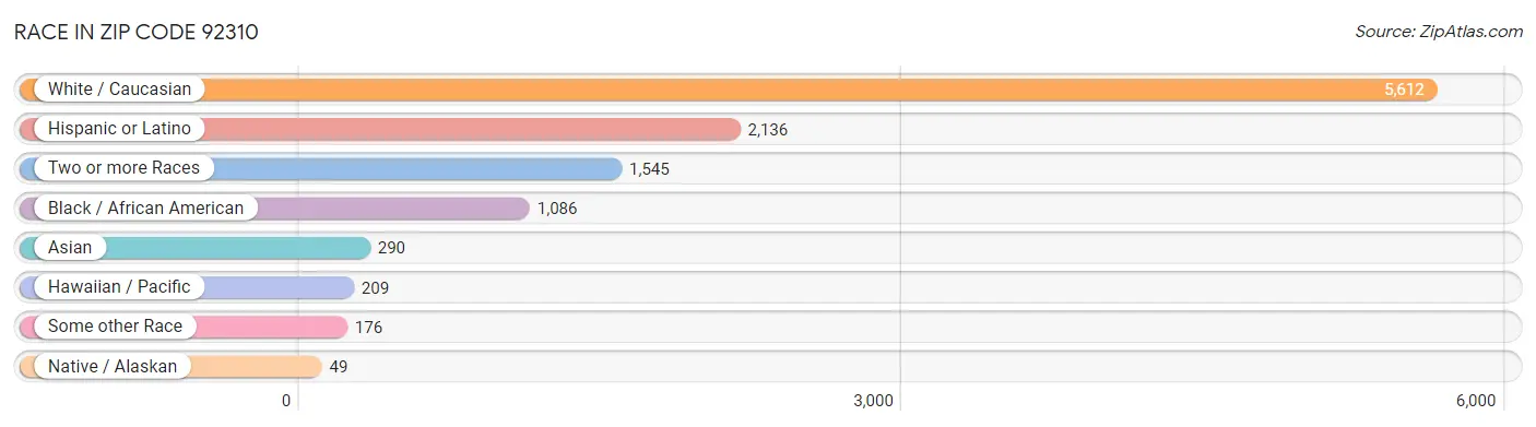 Race in Zip Code 92310