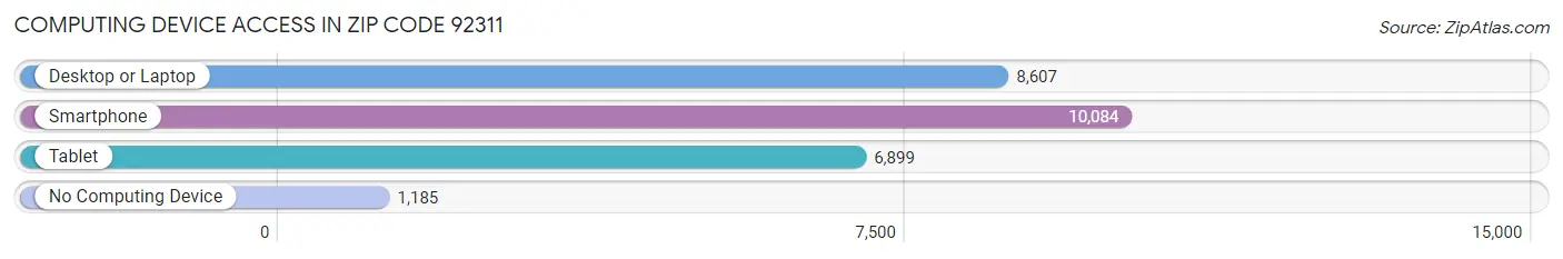 Computing Device Access in Zip Code 92311