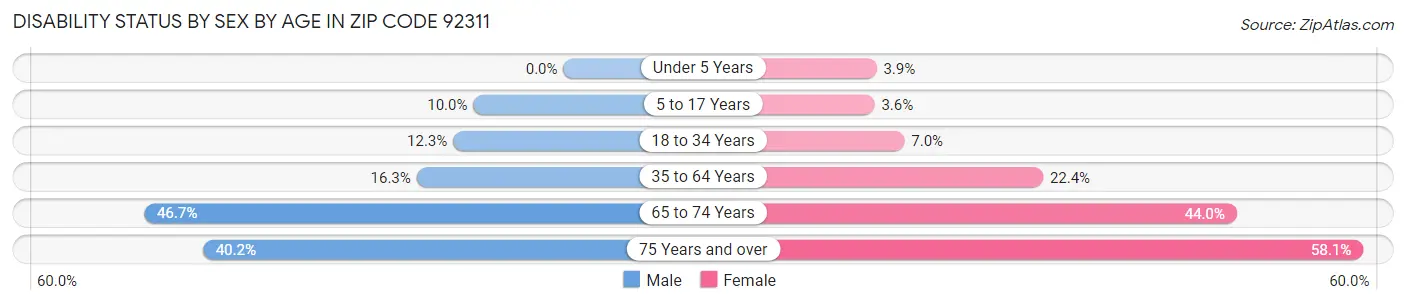 Disability Status by Sex by Age in Zip Code 92311