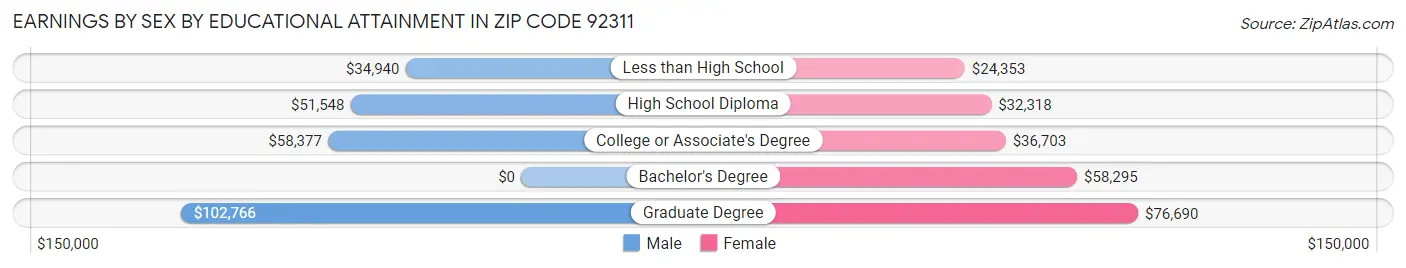 Earnings by Sex by Educational Attainment in Zip Code 92311