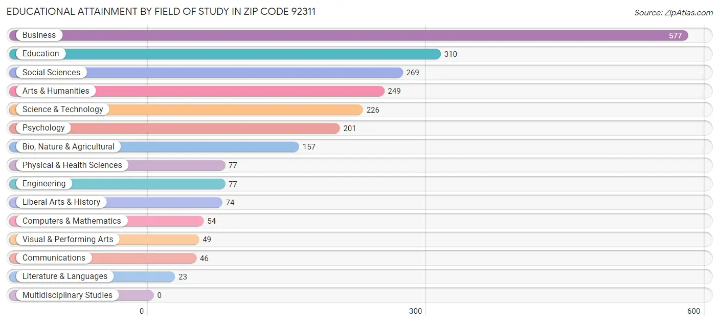 Educational Attainment by Field of Study in Zip Code 92311