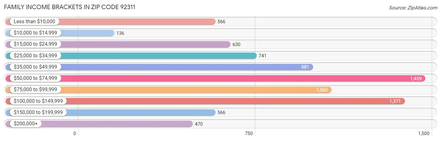 Family Income Brackets in Zip Code 92311