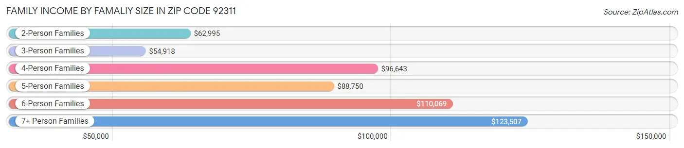 Family Income by Famaliy Size in Zip Code 92311