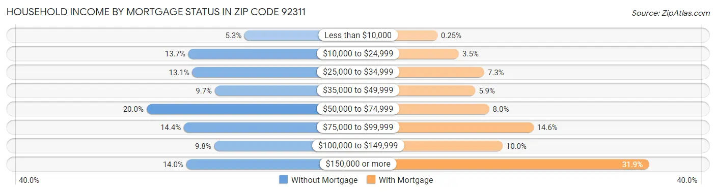 Household Income by Mortgage Status in Zip Code 92311
