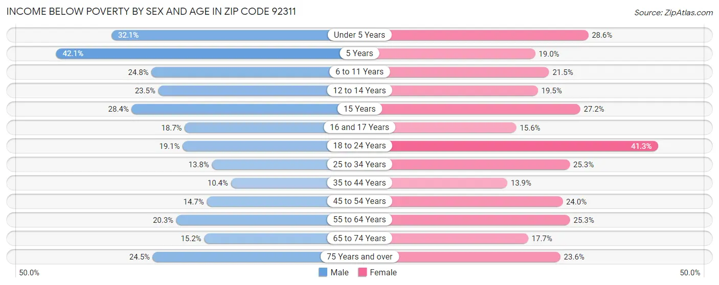 Income Below Poverty by Sex and Age in Zip Code 92311