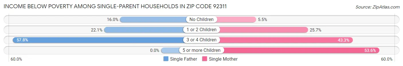 Income Below Poverty Among Single-Parent Households in Zip Code 92311
