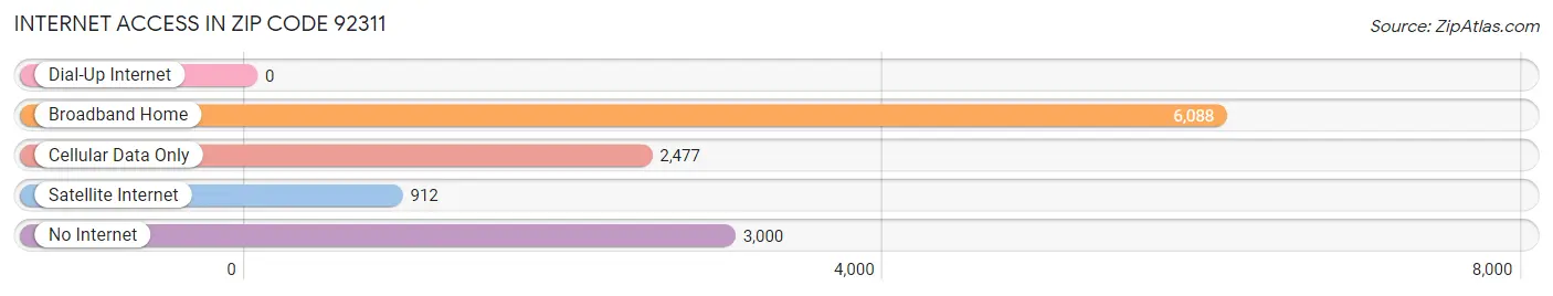 Internet Access in Zip Code 92311