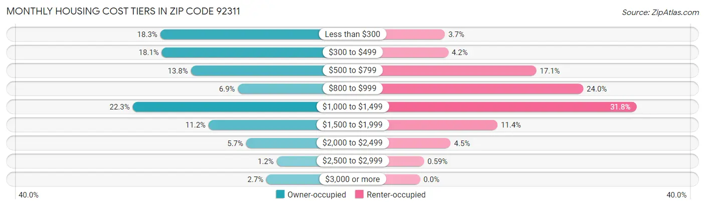 Monthly Housing Cost Tiers in Zip Code 92311