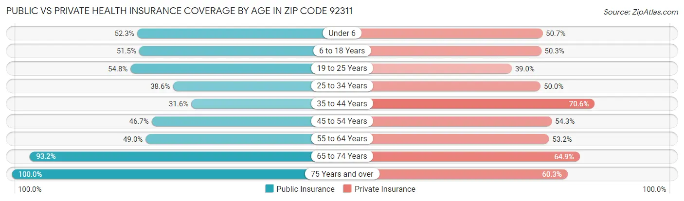 Public vs Private Health Insurance Coverage by Age in Zip Code 92311