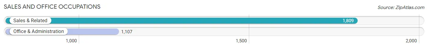 Sales and Office Occupations in Zip Code 92311