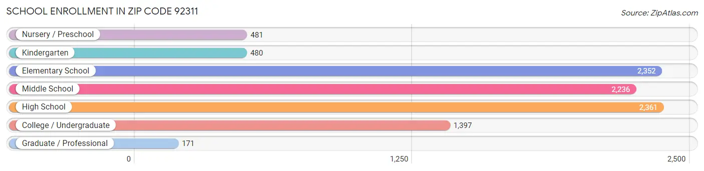 School Enrollment in Zip Code 92311