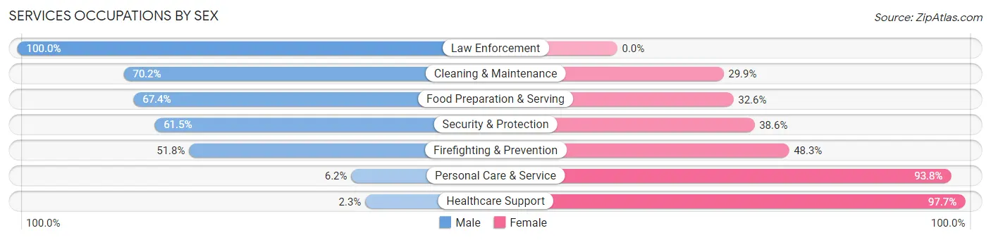 Services Occupations by Sex in Zip Code 92311