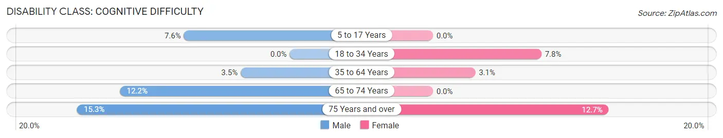 Disability in Zip Code 92313: <span>Cognitive Difficulty</span>