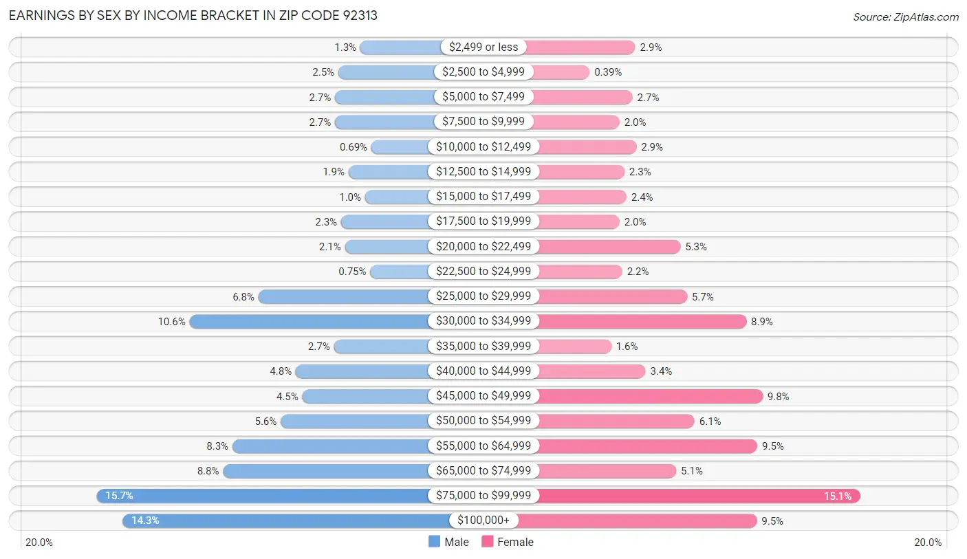 Earnings by Sex by Income Bracket in Zip Code 92313