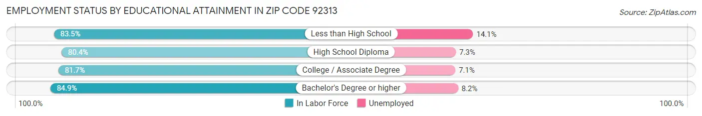 Employment Status by Educational Attainment in Zip Code 92313