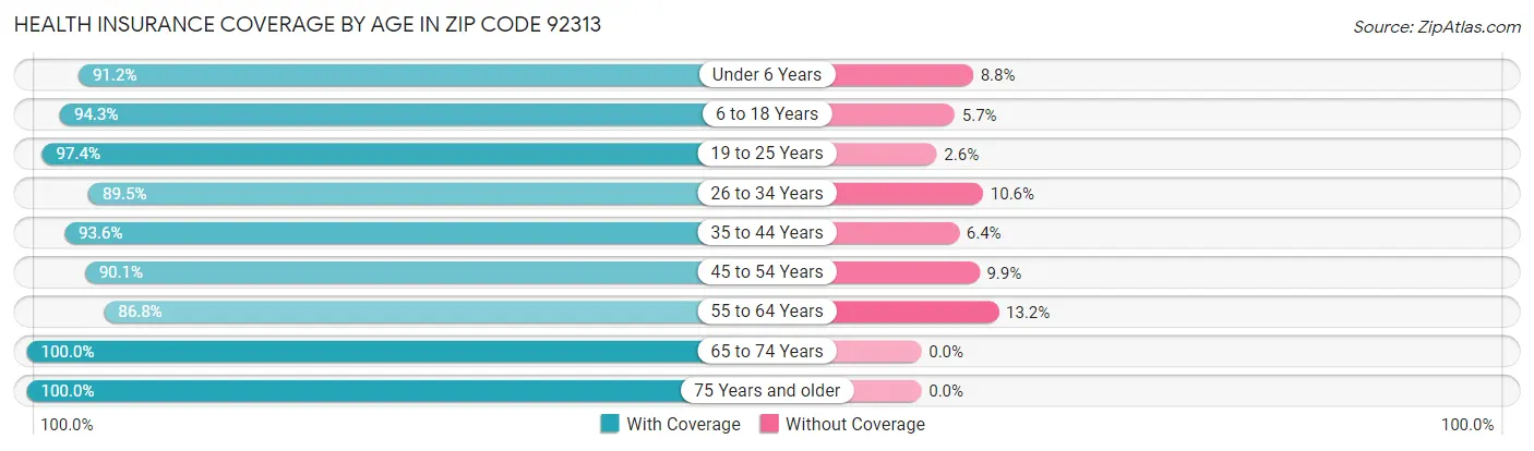 Health Insurance Coverage by Age in Zip Code 92313