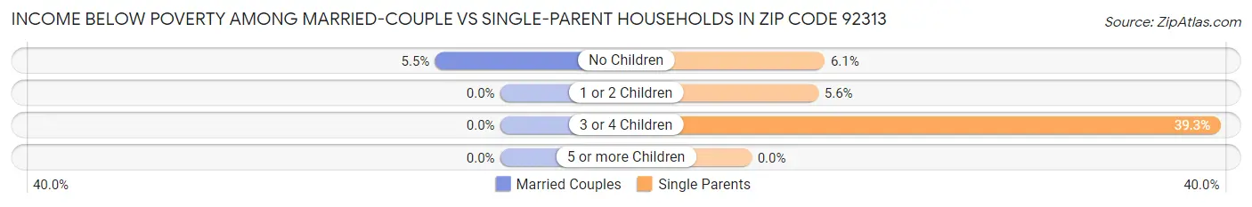 Income Below Poverty Among Married-Couple vs Single-Parent Households in Zip Code 92313