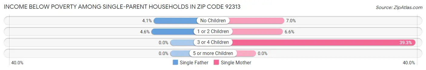 Income Below Poverty Among Single-Parent Households in Zip Code 92313