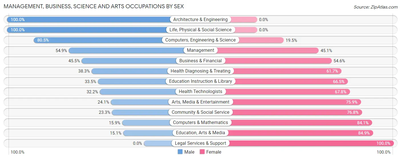 Management, Business, Science and Arts Occupations by Sex in Zip Code 92313