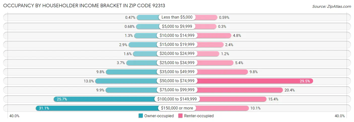Occupancy by Householder Income Bracket in Zip Code 92313