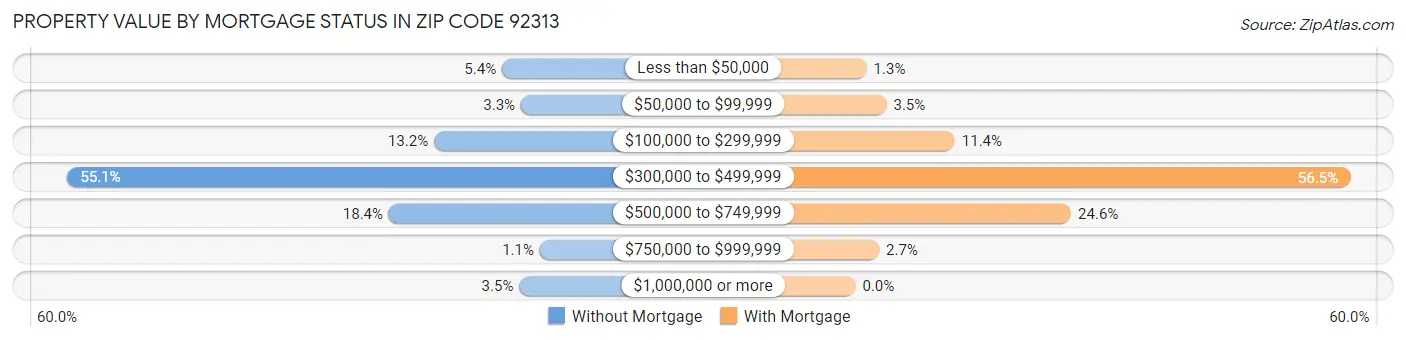 Property Value by Mortgage Status in Zip Code 92313