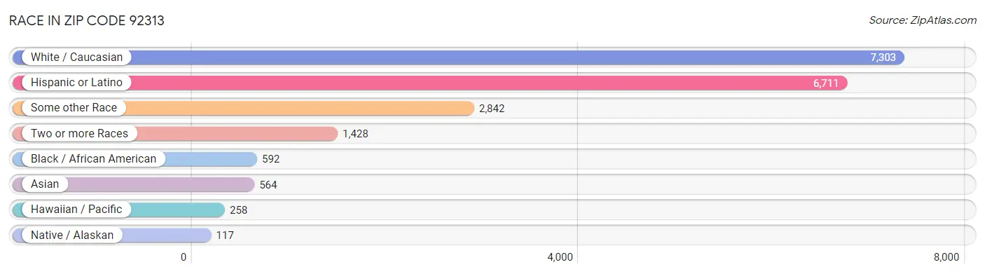 Race in Zip Code 92313